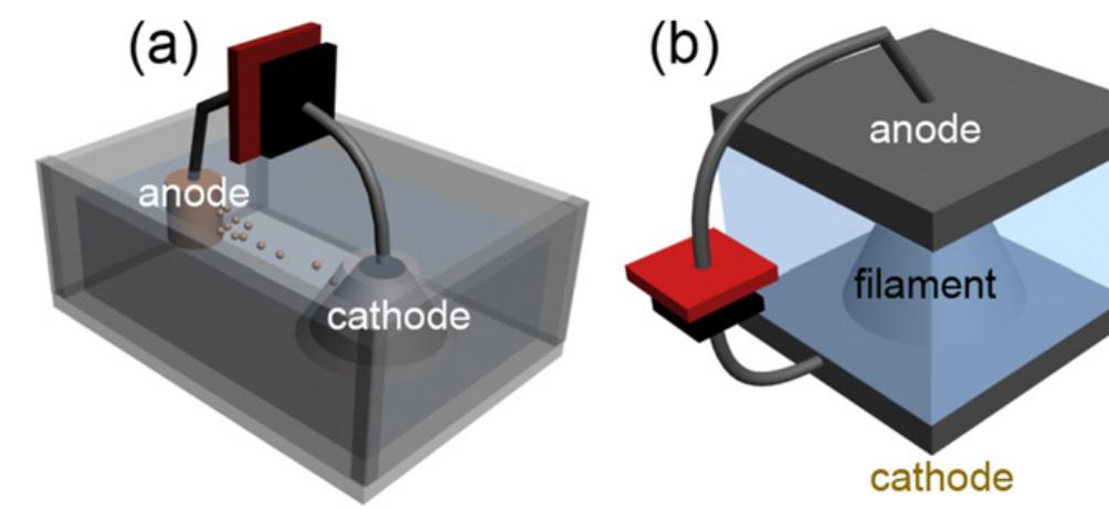 Schematics of (a) traditional electroforming and (b)