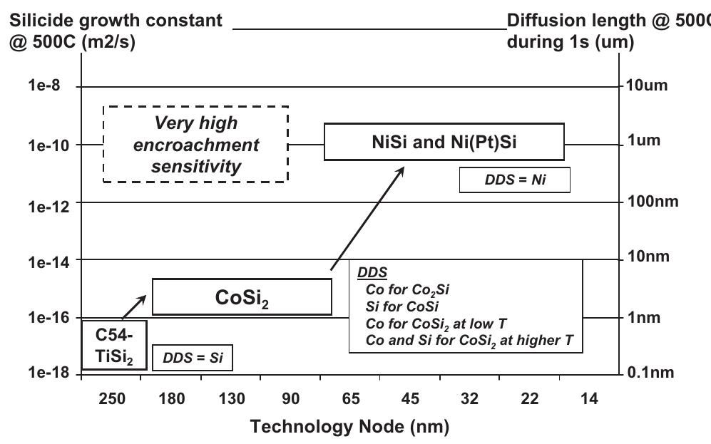 (PDF) Challenges of nickel silicidation in CMOS technologies