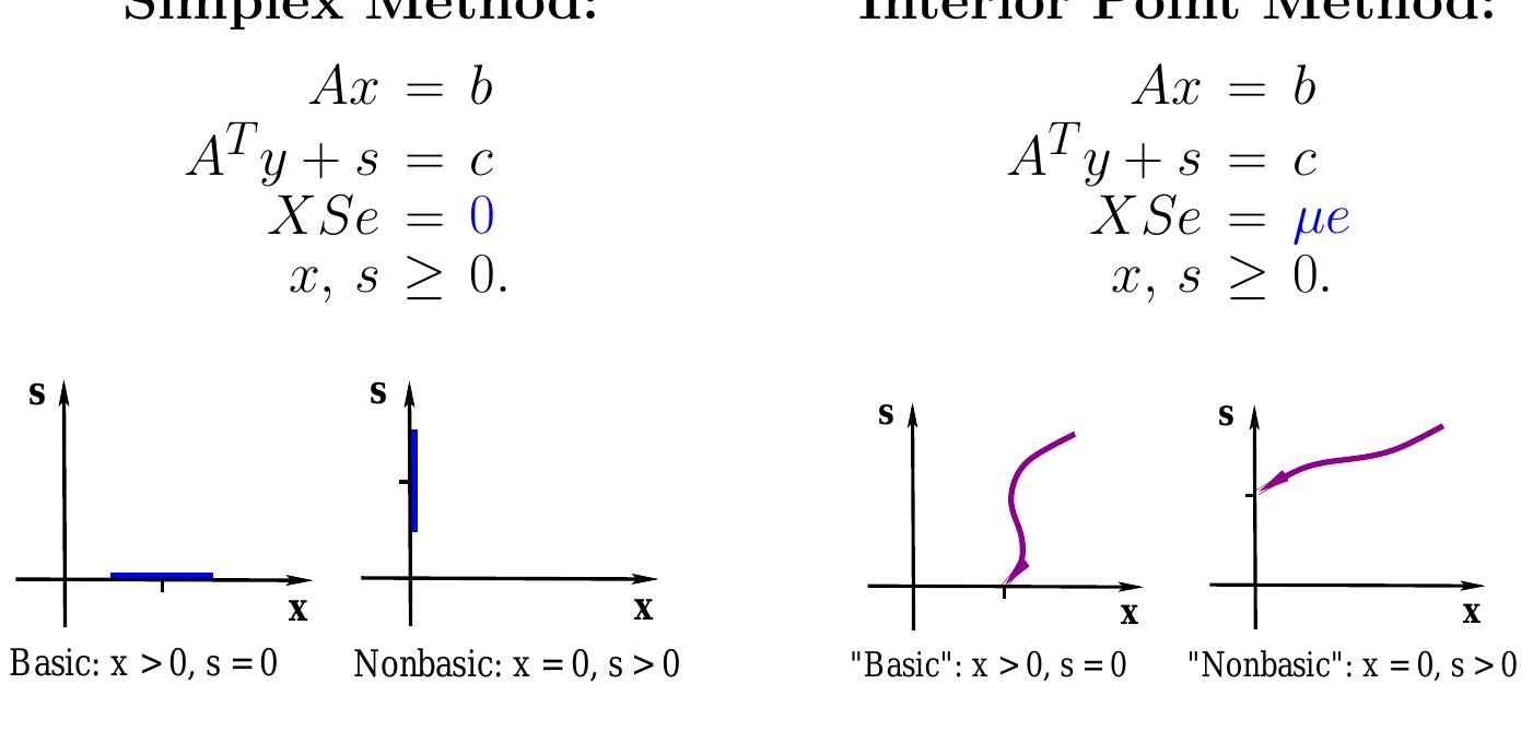 Interior Point Method Examples (PDF) Large Scale Optimization with Interior-Point Methods