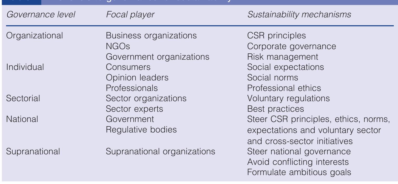 Table 1 - Sustainability, risk management and governance: