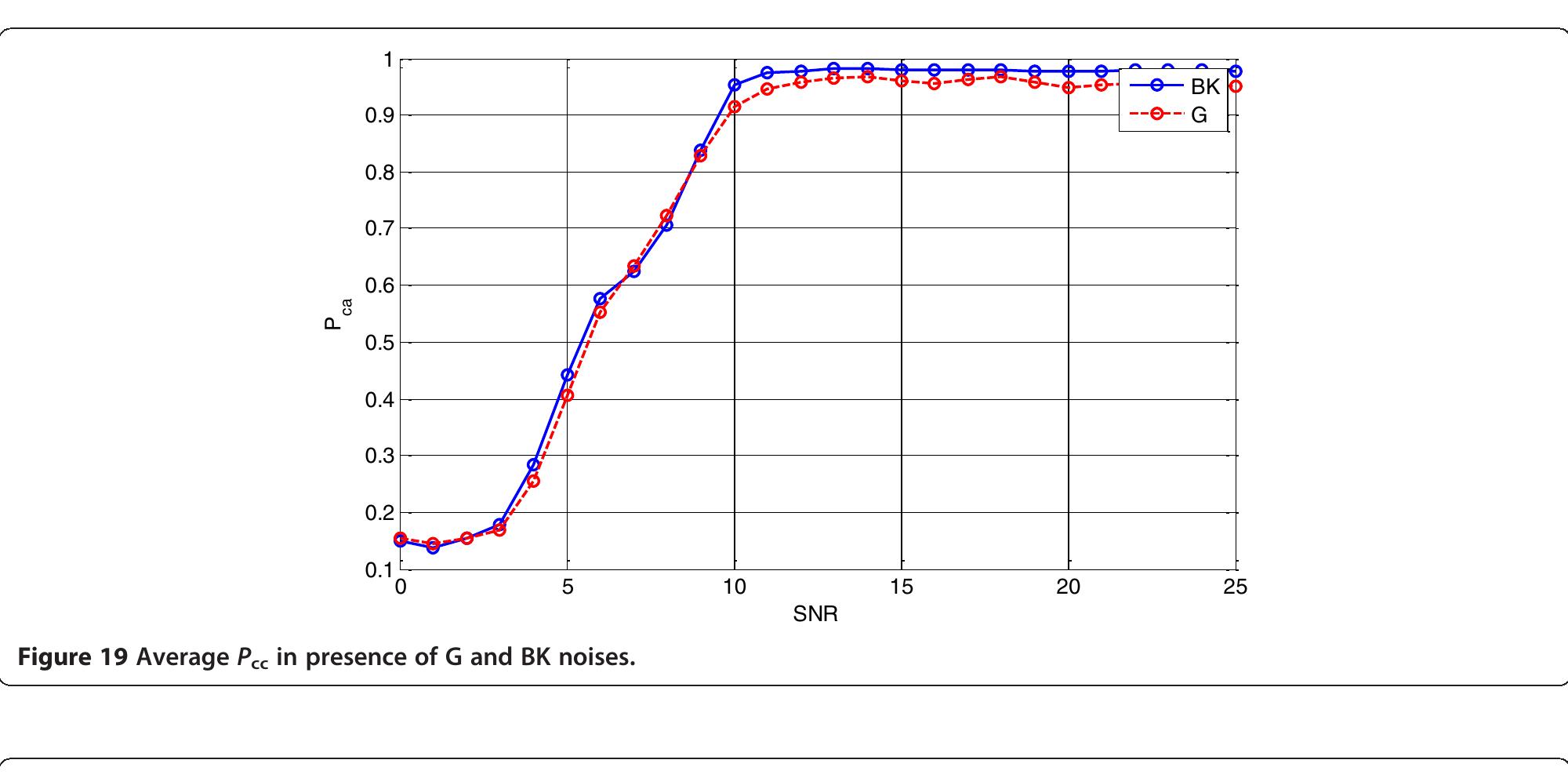 Figure 21 - Automatic modulation classification of digital
