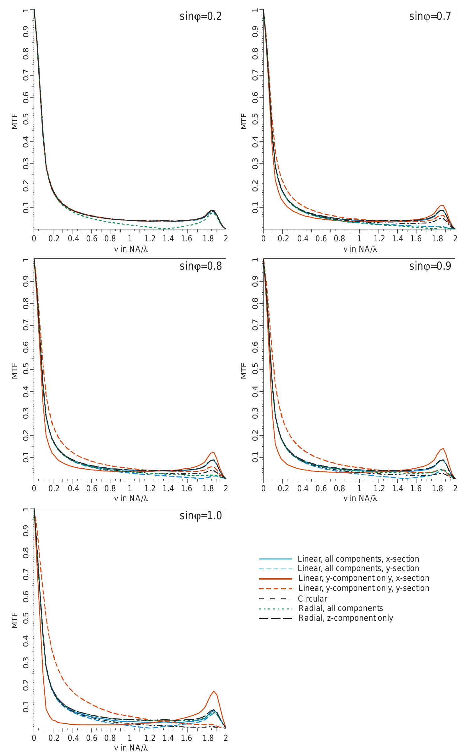 Figure 2 - from High numerical aperture imaging with