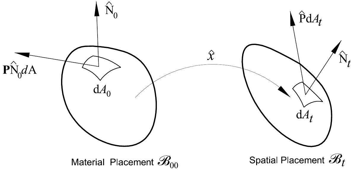 PDF) Inelastic analysis of geometrically exact rods