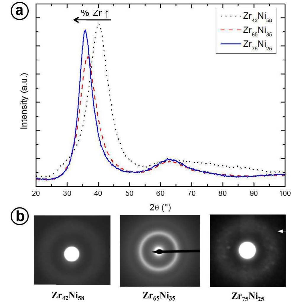 Zr Tem Diffraction (PDF) Compositional-induced structural change in ZrxNi100−x thin film ...