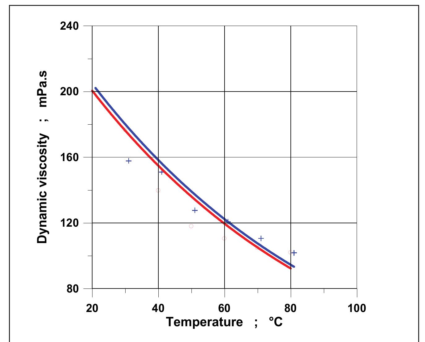 (PDF) Temperature relations of selected engine oils dynamic viscosity