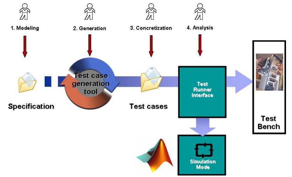 Mbt Model Based Figure 3 - from Development of an automated MBT toolchain