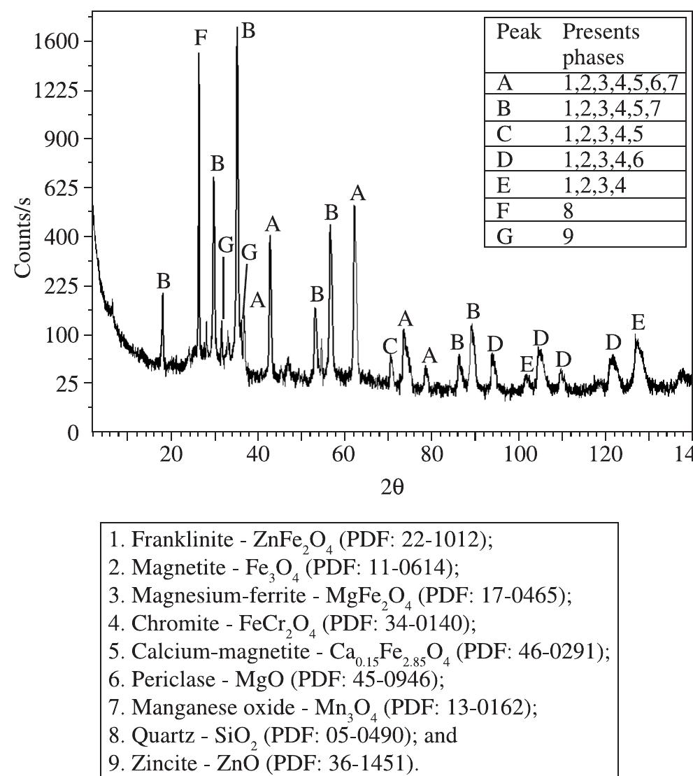 X ray diffraction (xrd) pattern of sample 2.