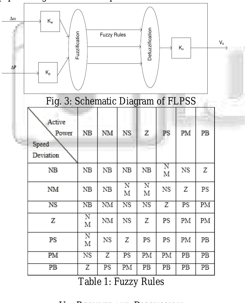 (PDF) Modelling and simulation of power system stabilizer using fuzzy logic