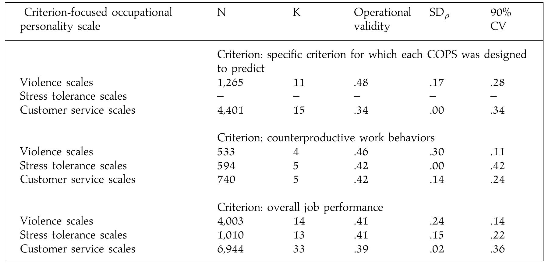 (PDF) Integrity Tests and Other Criterion-Focused Occupational ...