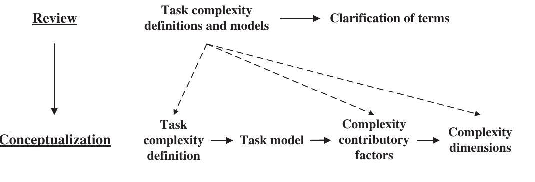 Complex Task Scheme (PDF) Task complexity: A review and conceptualization framework