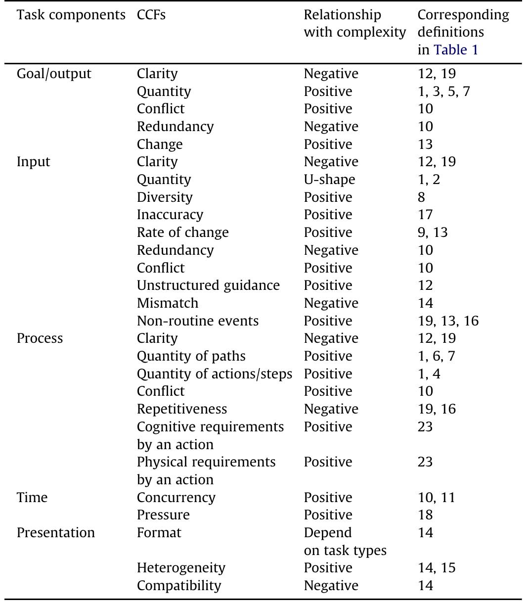 Task Complexity Ranges (PDF) Task complexity: A review and conceptualization framework
