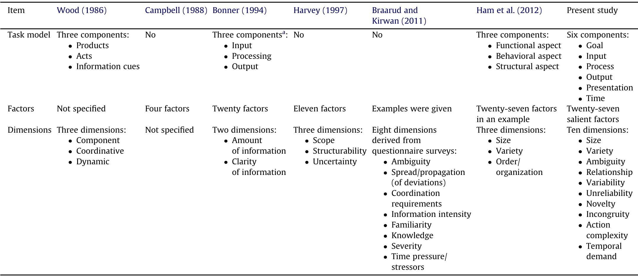 Task Complexity Ranges (PDF) Task complexity: A review and conceptualization framework