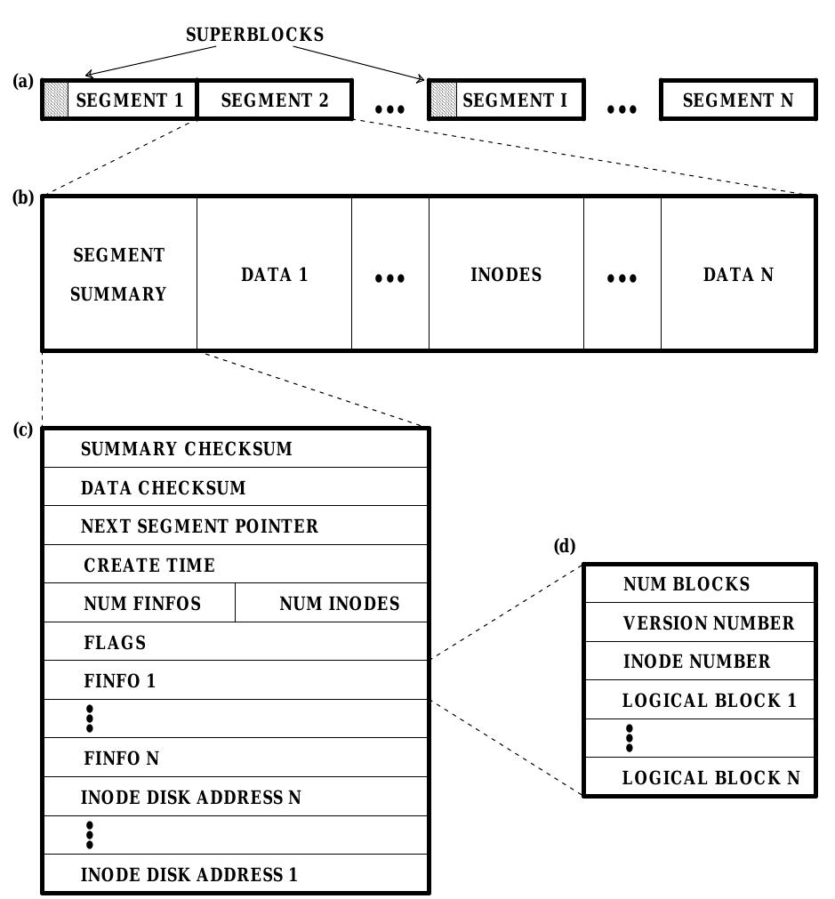 (PDF) An Implementation of a Log-Structured File System for UNIX