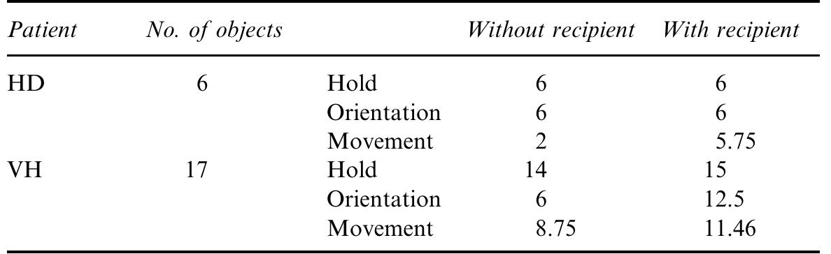 Scores on components of object use before and after