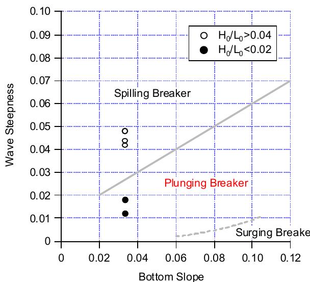 Breaking Patterns.pdf Classification diagram for wave breaking pattern by hayami