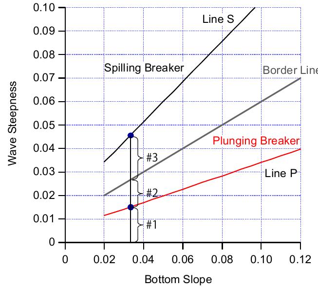 (PDF) EFFECTS OF WAVE STEEPNESS AND WAVE BREAKING ON STABILITY OF WAVE ...