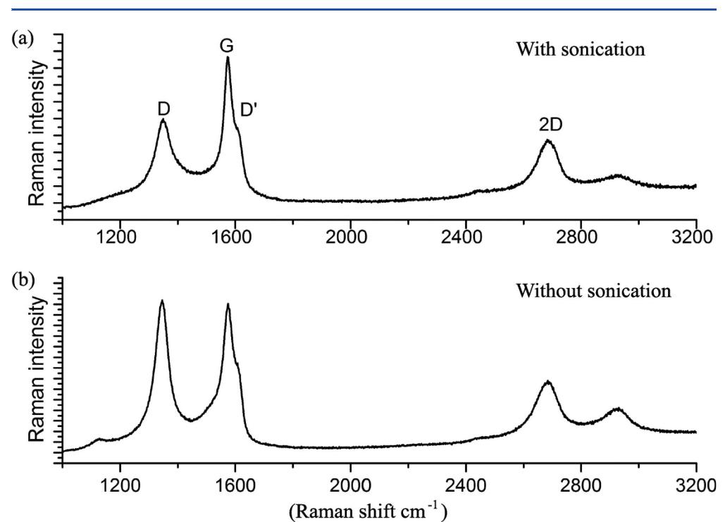Shows the raman spectra of two graphene films, made of the