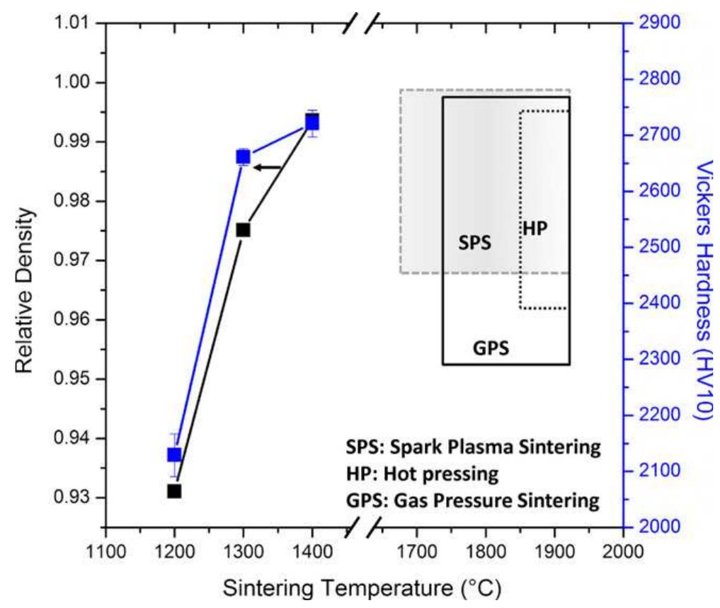 (PDF) Low-Temperature Spark Plasma Sintering of Pure Nano WC Powder