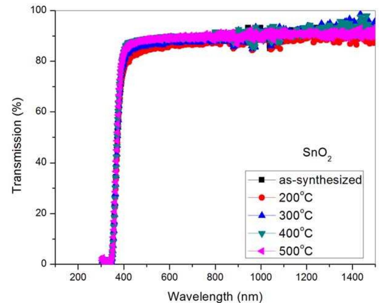 (PDF) Synthesis and characterization of SnO2 Nanoparticles for PV ...