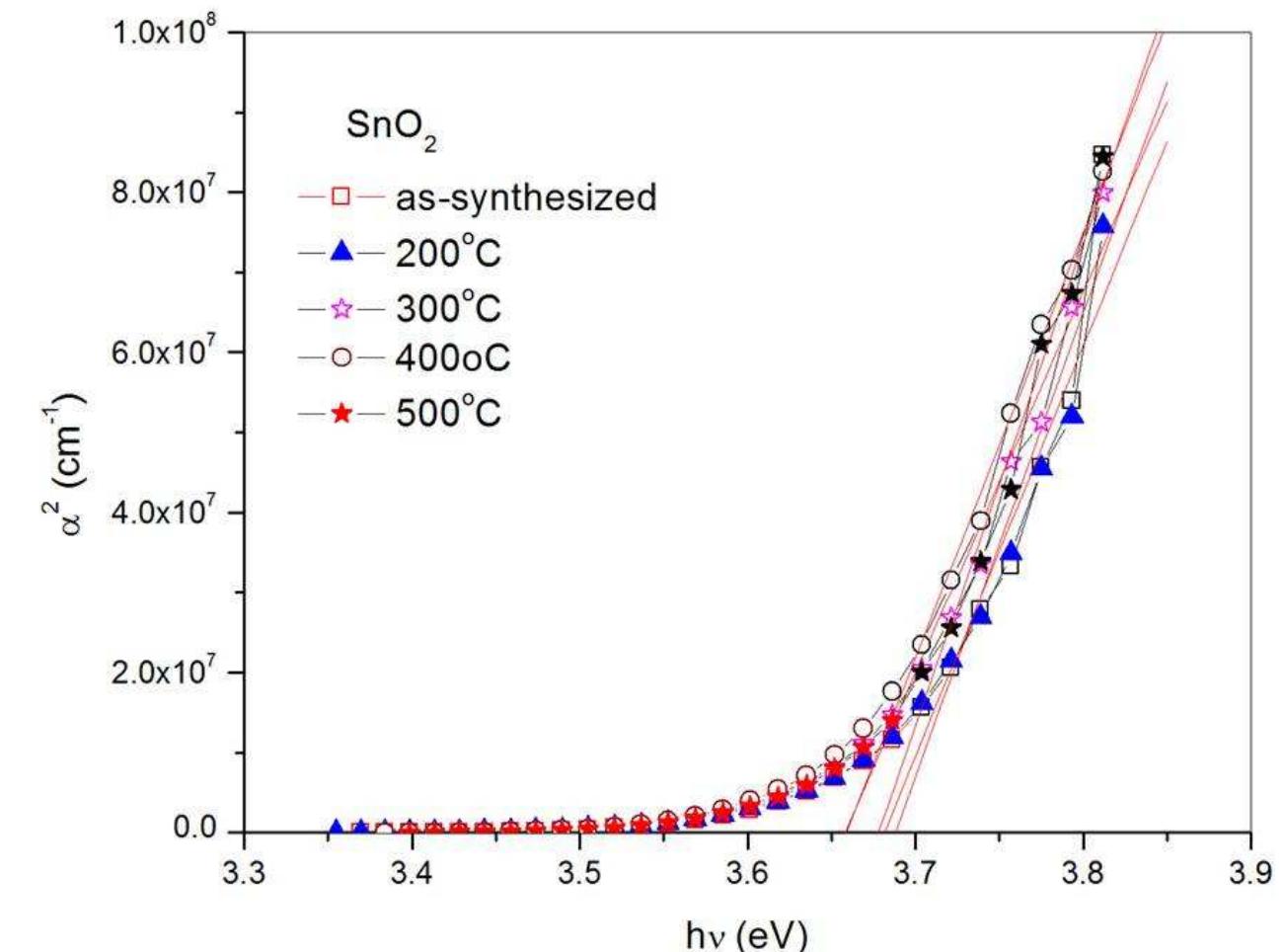 Sno2 Tauc Plot (PDF) Synthesis and characterization of SnO2 Nanoparticles for PV ...