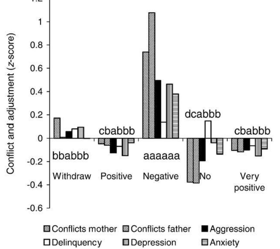 (PDF) Parent–adolescent conflicts, conflict resolution types, and ...