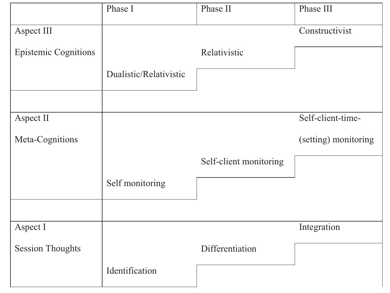 Aspects and phases of the therapist cognitive complexity