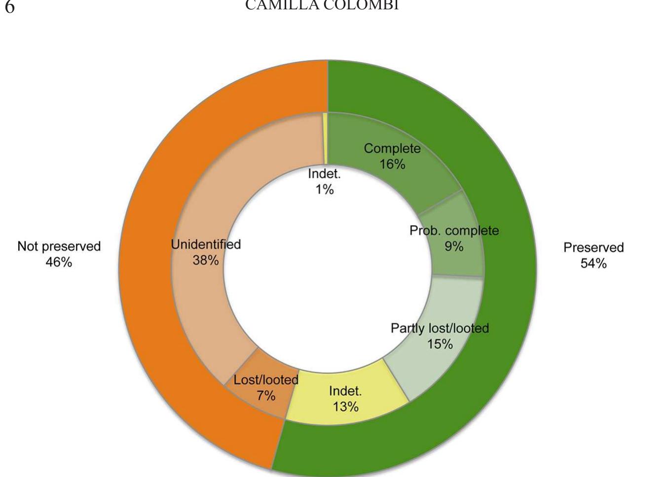 Fig. 3 Chart of the state of preservation of the Orientalizing graves from Vetulonia (chart: C. Colombi). 
