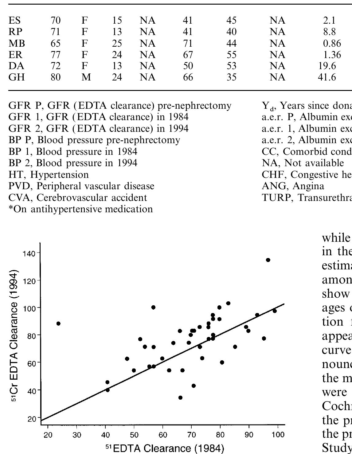 Table 3. Kidney donors with GFR lower than predicted at 10-year follow-up
