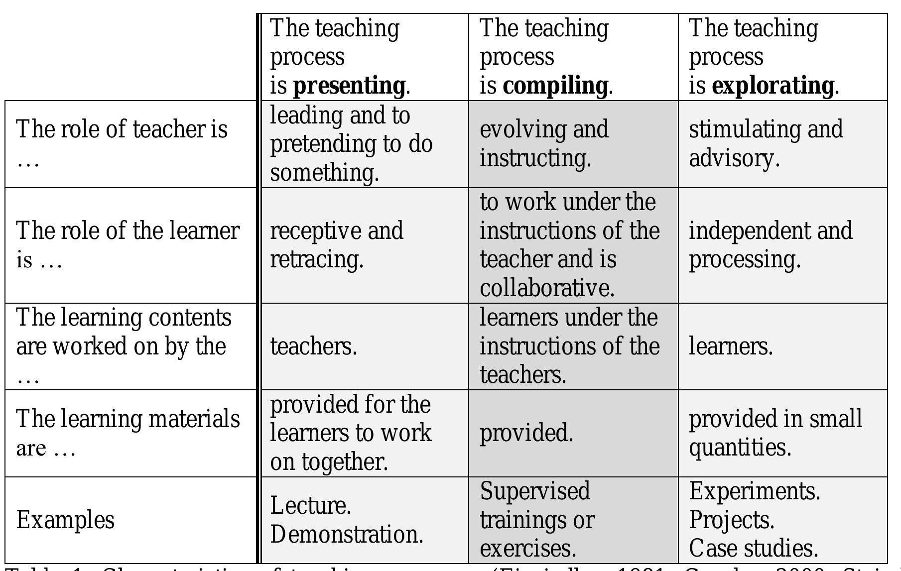 Table 1 - from Communication Barriers in Online Teaching and