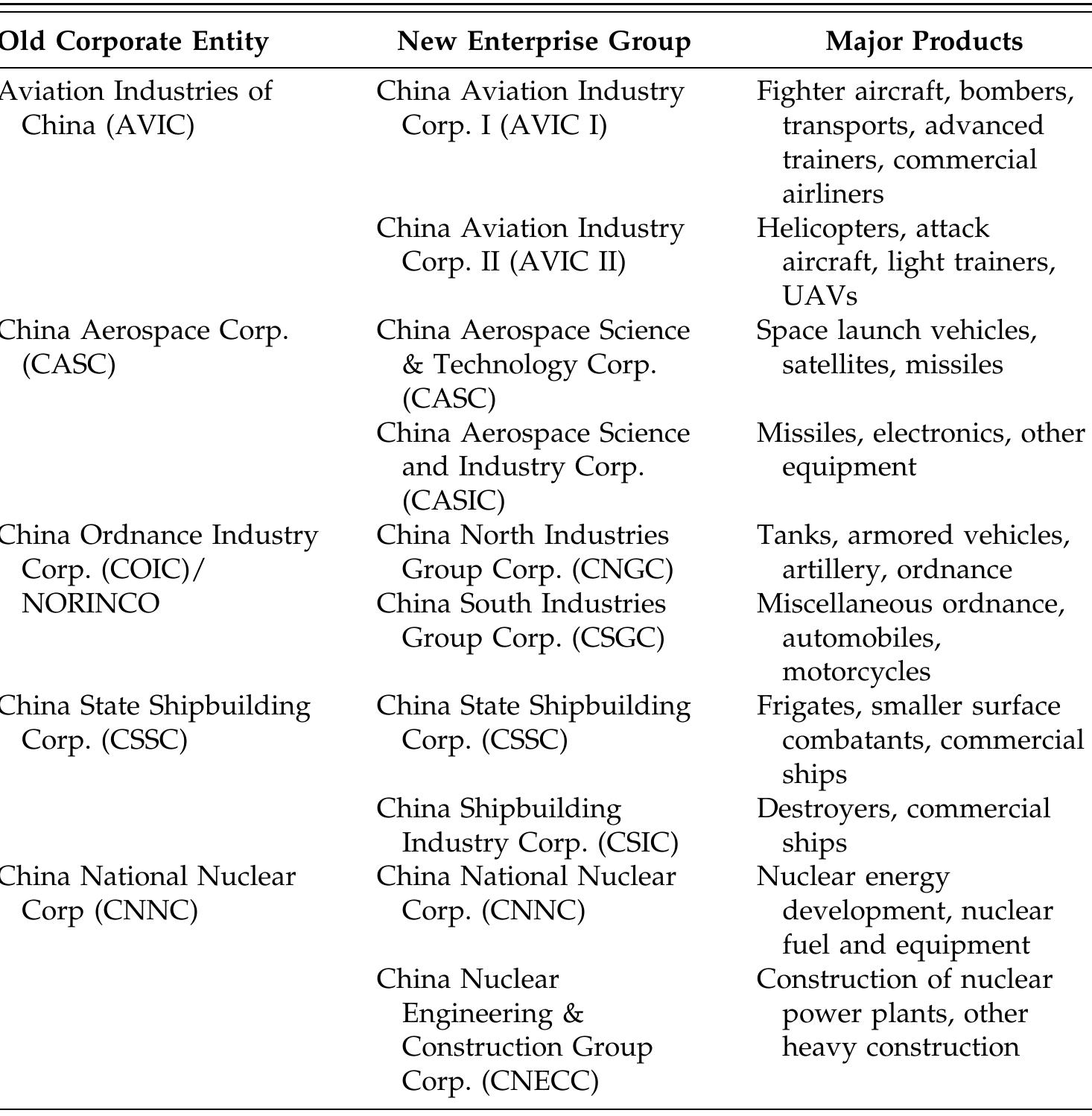 Table 1. Restructuring the Chinese Defense Industry, 1999
 strong annex the weak” (Cheung, 2009, p. 41, 2011c, pp. 339-340).

Finally, China began to seriously pursue the idea of leveraging advanced
technologies and manufacturing processes found in the commercial sector in
order to benefit defense R&D and production. According to many analysts,
such civil-military integration (CMI) is a central feature of defense industry
reform (Hagt, 2010, pp. 481-484; Lafferty, Shraberg, & Clemens, 2013, pp. 58;
Mulvenon & Tyroler-Cooper, 2009, pp. 57-58). CMI is viewed as a fast (or at
least faster) and ready means to shortcut the R&D process when it comes to
advanced weapons systems; to cherry-pick civilian manufacturing practices in
high-tech sectors (e.g., computer-aided design and manufacturing, program
management tools, etc.); exploit dual-use technologies (e.g., space systems for
surveillance, communication, and navigation) to support the military; and, in
particular, to take advantage of the latent capabilities found in commercially
