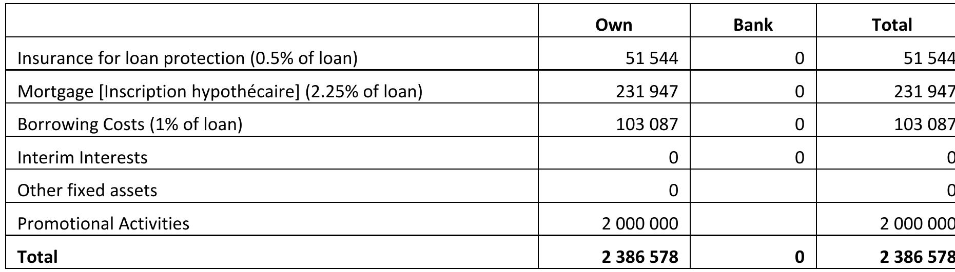 Estimation of fixed assets for mvc [rwf] the following table