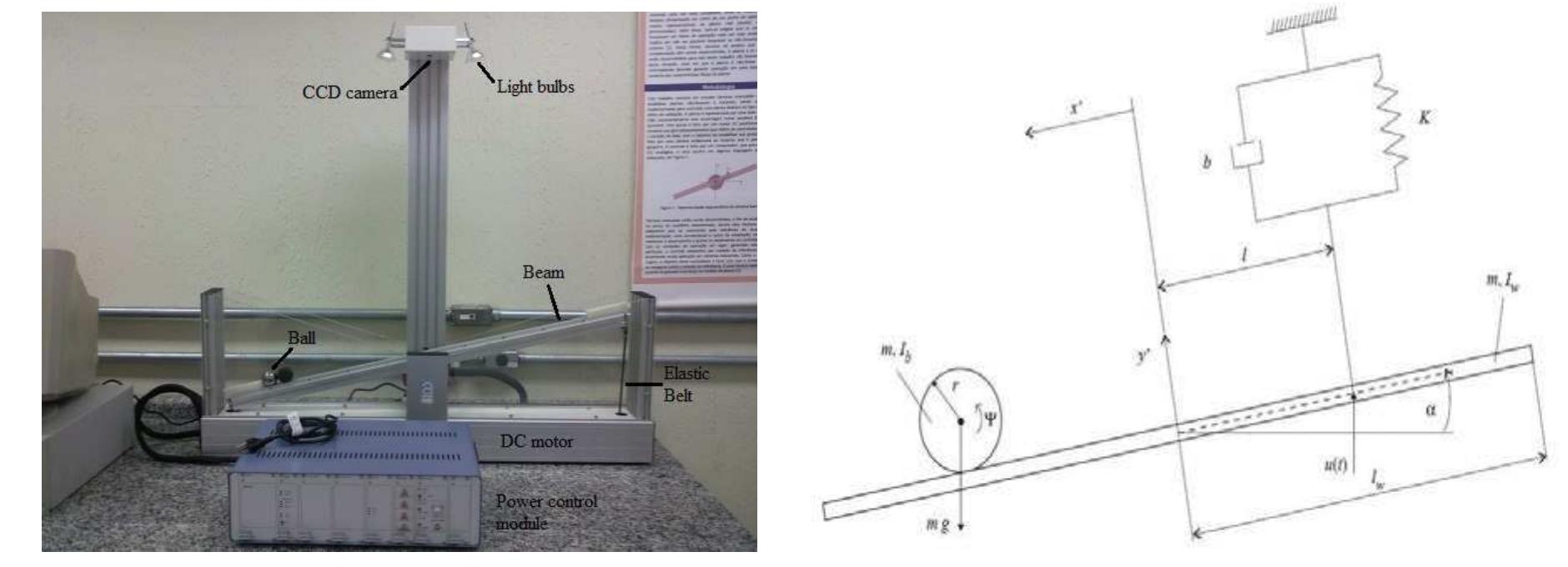 (PDF) Modeling, Control and Implementation of a Ball and Beam System