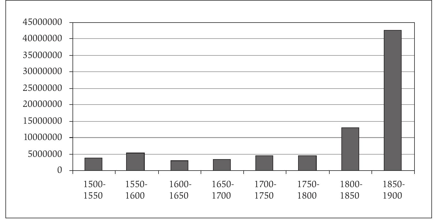 Although cities have always attracted a great number of people, it is only really in the last two centuries that the world’s urban population has grown at an almost incredible speed. Indeed, at the start of the nineteenth century, only about three percent of the world’s population lived in cities. Today, by contrast, more than half of the world’s inhabitants dwell in urban areas. (Population Reference Bureau 2010). A century ago city dwellers were still a small minority on the globe. Nowadays this is becoming increasingly true for country dwellers. This immense demographic transformation has been caused by rural-to-urban migration, natural population increase and administrative reclassifications (Pacione 2005). The increased attraction of cities began in Europe in the first part of the nineteenth century and accelerated gigantically between 1850 and 1900 (see graph 1.1). 
