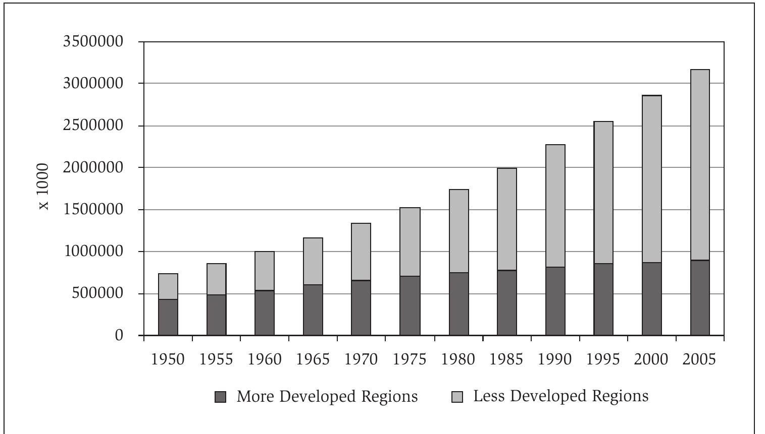 Source: United Nations, World Urbanization Prospects: The 2007 Revision Population Database.  Graph 1.2. The development of the world’s urban population by region. 