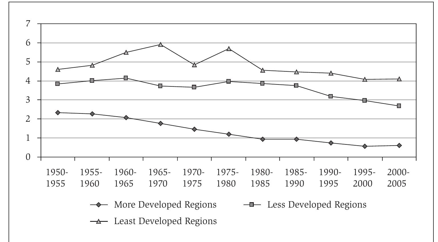 Source: United Nations, World Urbanization Prospects: The 2007 Revision Population Database.  Graph 1.3. Annual urban growth rate in the world, 1950-2005.  growth in the 1980s and 1990s. In Brazil, at the peak of its urbanization process, it is estimated that over 20 million people moved from rural to urban areas between the 1950’s and the 1970s. In comparison: 20.5 million people in India (30 per cent of the national urban growth) moved from rural to urban areas in the 1990s’ (Lall, Selod & Shalizi 2006:3). Next to rural-to-urban migration, extremely high fertility levels in combination with declining mortality rates and administrative reclassifications are responsible for hyper-urbanization in the developing world in the latter part of the twentieth century (Pacione 2005). However, since fertility rates have decreased in past decades, urban growth has slowed down somewhat in the less developed coun- tries (see graph 1.3). 