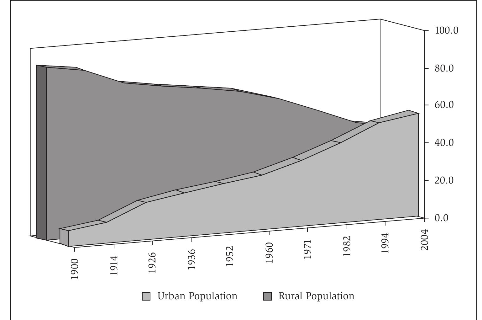 As the Moroccan Sultans never managed to control all the Berber tribes of the Atlas and Rif and foreign powers kept invading coastal villages and cities, it was only during the French Protectorate that the major population shift from the inland to the Atlantic coast commenced. At the dawn of the twentieth century, only 20.3 per cent of the Moroccan population lived in the coastal regions, whereas 33.1 per cent of Moroccans lived in the mountains at that time (Nachoui 1994). The French pacifica- tion transformed the littoral once and for all into a safe region and tax avoidance in the mountains became impossible as the French conquered the whole country, eventually controlling even the most remote settlements. In this way, the ancient benefits of life inland drifted away; at the same time overpopulation and droughts were causing seri- ous problems to agriculture, driving the people out of these regions. 