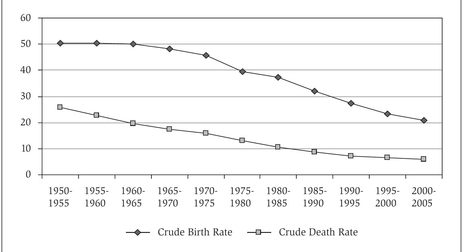 Source: United Nations Population Database.  According to the statisticians of the Centre d’Etudes et de Récherches Démographiques CERED) in Rabat, 34-40 per cent of Morocco’s rapid urban population growth during he period of independence, can be ascribed to rural-to-urban migrations (Comité Direc- eur 2006). The other part of the growth is due to a natural increase in population, i.e. he result of the positive disparity between fertility and mortality.’ This disparity grew luring the demographic transition, the third major discontinuity in Morocco’s modern population history. The demographic transition is the change from a Malthusian period of high fertility and high mortality to a modern period of low mortality and low fertility Engelen 1987: Kirk 1996). This transformation is the result of ameliorations in hygiene ind health, on the one side, and the decline of nuptiality and the introduction of birth control on the other side (Fargues 1991). 