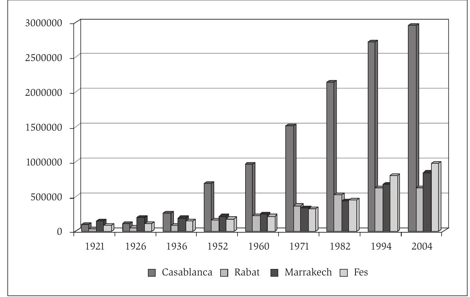 arce: Adam, A. (1968). Essai sur la transformation de la société marocaine au contact de l’Occident. Paris : 149; RGPH, 1960 RGPH 1971; RGPH 1982; RGPH 1994; RGPH 2004.  (see graph 3.3). First, Dar el Beida became the city with the largest European popula- tion within Moroccan borders. This milestone was reached in 1907. Then, in the 1920s, it became home to the largest Jewish community in the country. In the 1930s, this large presence of Europeans and Jews helped Casablanca reach the first place among Moroc- can cities. At the population census of 1936, the Muslim community of Marrakech was still somewhat larger than the one in Casablanca. However, the city quickly made up arrears and by the time of the population census of 1952 Casablanca had become home to 477,512 Muslims. This was more than twice the number of Marrakech, the second largest urban population in Morocco at this time. Within less than half a century, the explosive population growth of the coastal settlement of Dar el Beida had transformed it into the primate city of Casablanca. 