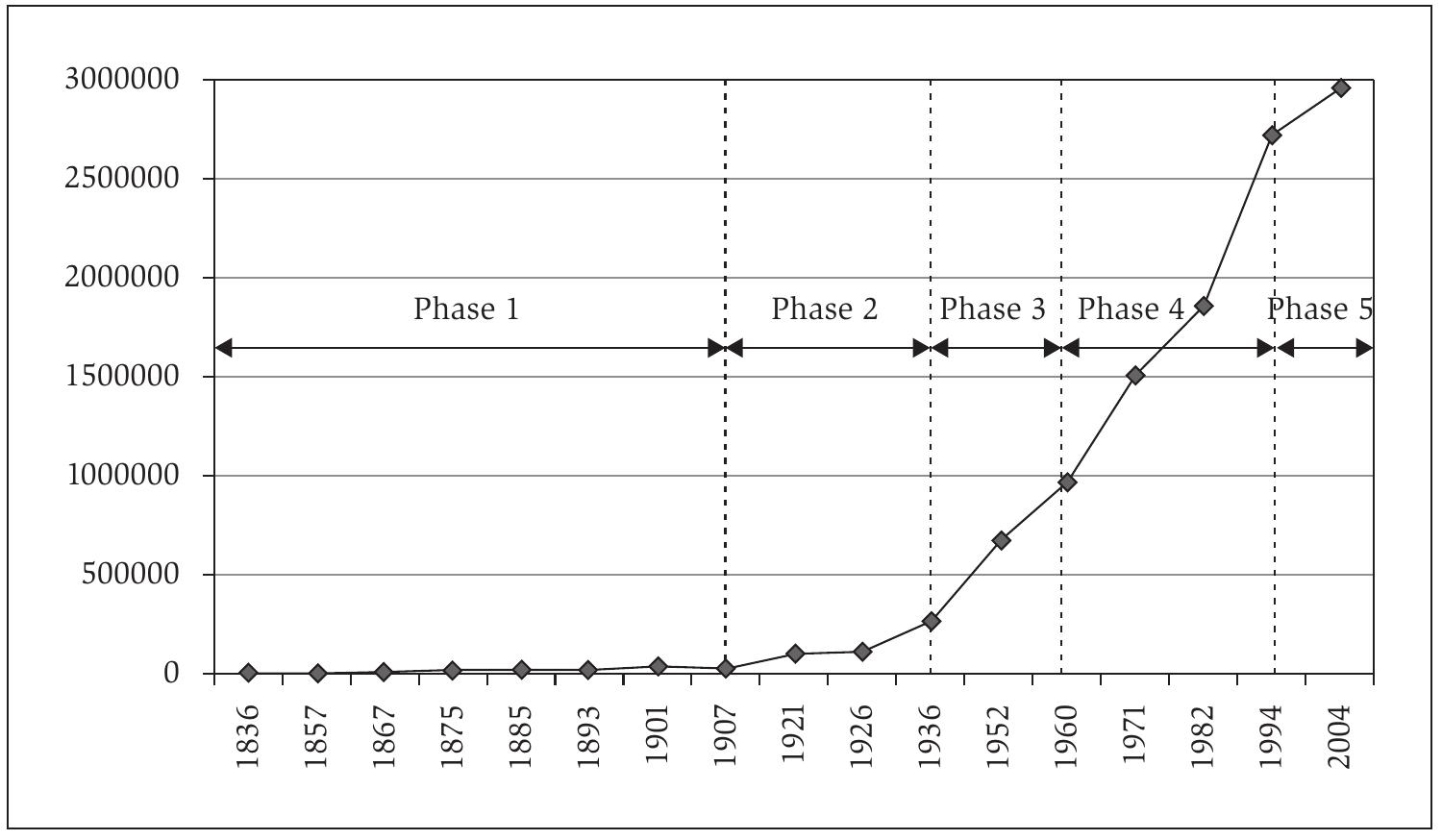 Adam, A. (1968). Histoire de Casablanca des origines a 1914. Aix-en-Provence: Editions Ophrys, 99. Adam, A. (1968). Essai sur la transformation de la société marocaine au contaci de l’Occident. Paris : Editions du Centre National de la Recherche Scientifique, 149; RGPE 1971; RGPH 1982; RGPH 1994; RGPH 2004.  If we look at graph 3.4, which displays Casablanca’s population development between 1836 and 2004, it is possible to distinguish at least five different phases of growth. In the first phase, which stretches from 1836 to 1907 - the moment at which the French arrived in Casablanca - absolute population increase was very small in comparison to what would follow. In the second phase, from 1907 to 1936, Casablanca’s population started to grow at an increasing speed. It was at the end of this epoch that Dar el Beida devel- oped into Morocco’s largest city. In the third phase, which encompasses the late period of the Protectorate and the dawn of independence (1936-1960), a population explosion started. During this period, Casablanca became the largest city of the Maghreb and the third city of Africa. In the fourth phase, from 1960 to 1994, Casablanca’s population multiplied fourfold. Thus, it was during independence that the largest absolute increase in population occurred. However, in the fifth phase, from 1994 to the present day, popu- lation growth slowed down considerably, giving other cities the possibility to catch up. 