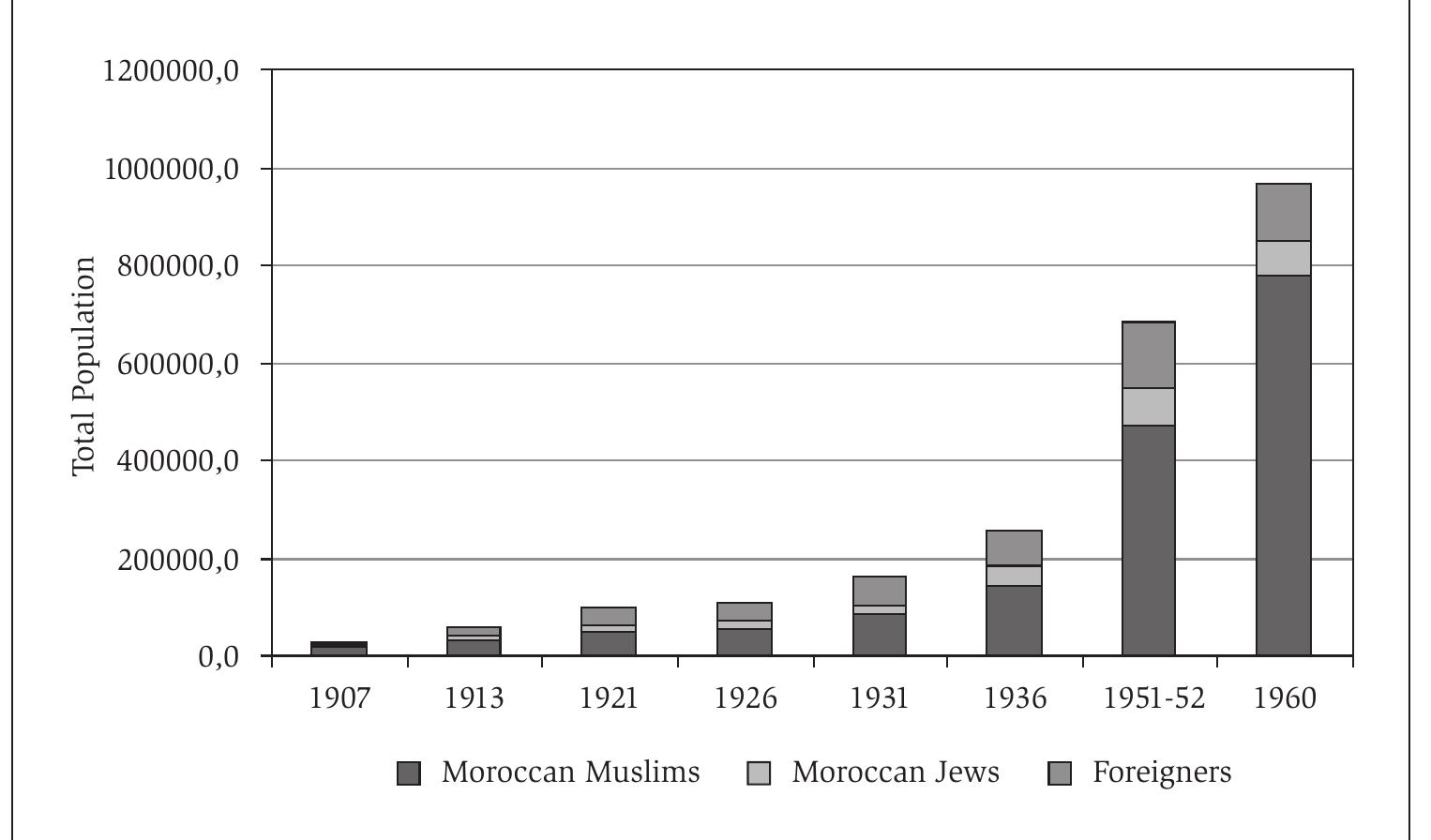 Source: Adam, A. (1968). Essai sur la transformation de la société marocaine au contact de U’Occident. Paris : Editions du Centre National de la Recherche Scientifique, 149.  With the arrival of the French, Casablanca entered the world news for the first time. The seizure of Dar el Beida made the way free for the French Protectorate. The events of 1907 marked the start of half a century of dependence on France, something that, in fact, the city of Casablanca was to profit greatly from. It is not for nothing that Fernand Joly and André Adam both state that without the presence of the Europeans, and espe- cially the French, Dar el Beida would undoubtedly have remained a small and unim- portant settlement (Joly 1948:121-122; Adam 1968b:22). Between 1907 and 1912, the basis of Casablanca’s future expansion was created. As we saw in the previous chap- ter, this had much to do with the arrival of European migrants, who were primarily of French origin. Indeed, the statistics clearly reveal that Casablanca formed a focal point of attraction for European immigrants in Morocco. In 1914, already 48,555 Europeans lived in Morocco, of which some 64 per cent resided in Dar el Beida (Adam 1968a). 