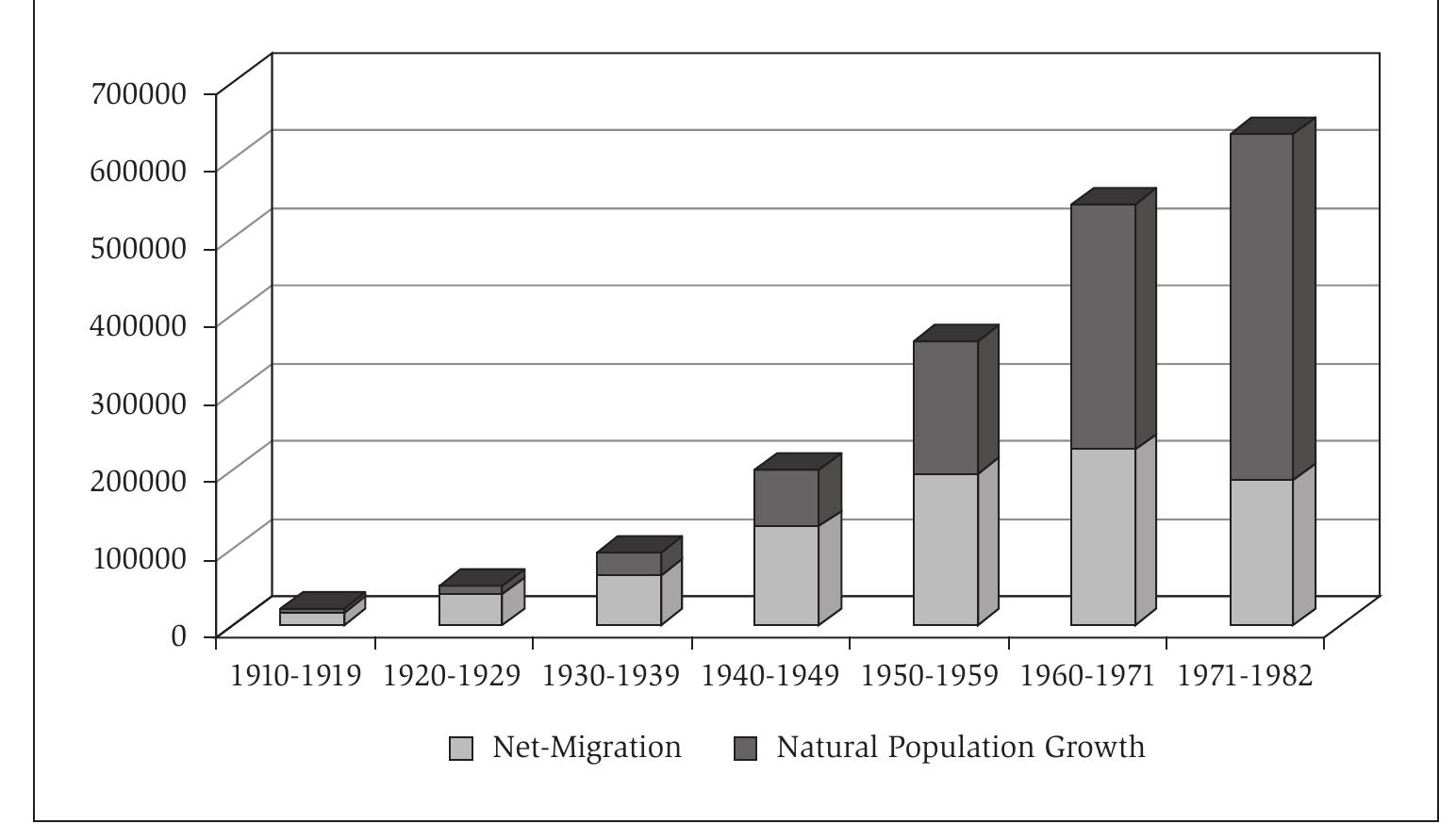ce: Godefroy, G. (1966). Les divers aspects de l’expansion démographique de Casablanca. Bul- letin Economique et Social du Maroc, XXVIII, 27-28; RGPH 1971; RGPH 1982.  disparity between mortality and fertility grew even faster and, as a result, natural popu- 