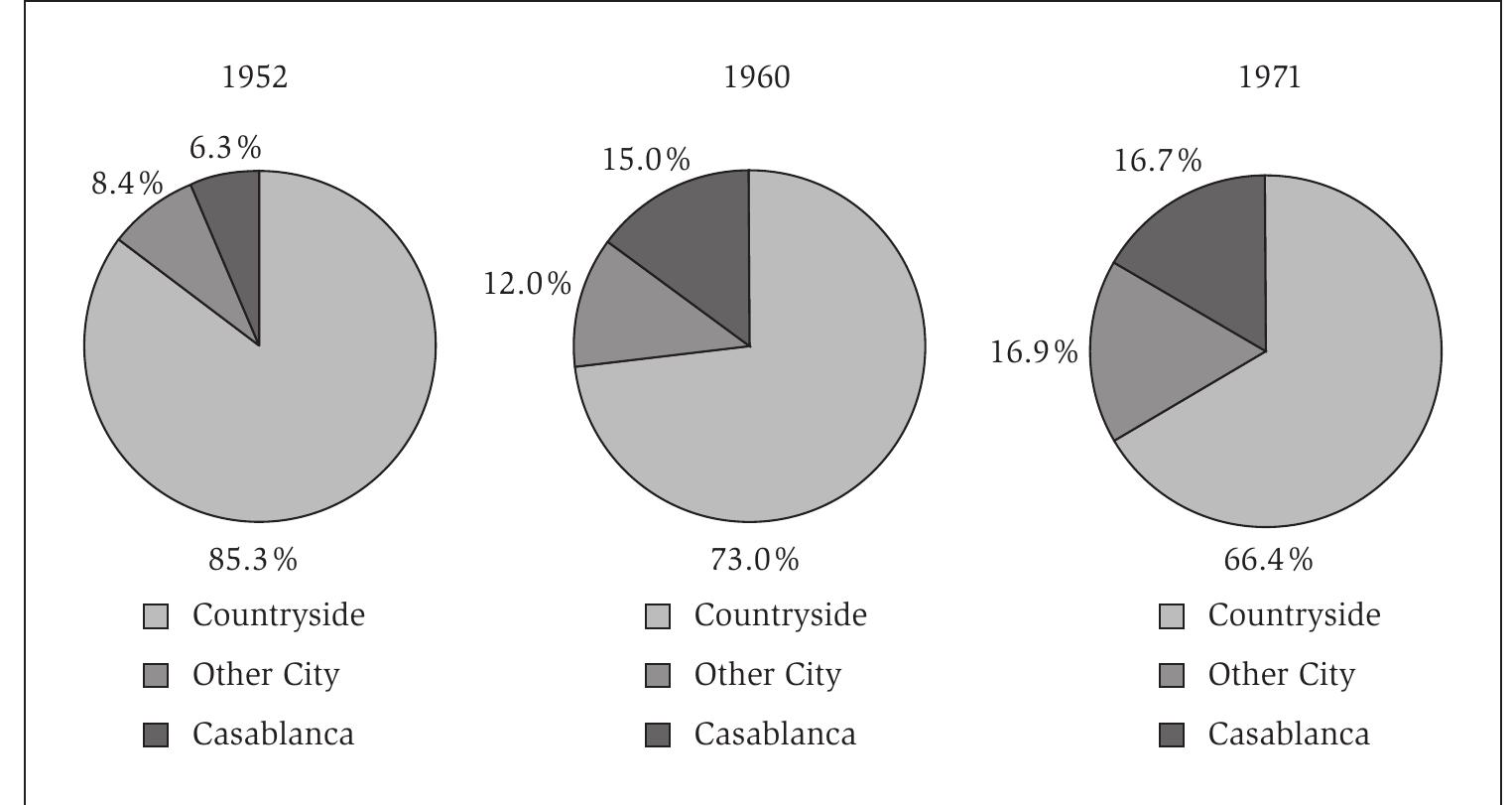 Dar el Beida’s population leaves for the Moroccan countryside in order to celebrate the ceremonial sacrifice of a sheep together with other relatives in their ‘place of origin’. On these religious feast days the usually overcrowded boulevards of Casablanca are remarkably empty. This emptiness, which the native-born population relishes, leaves rather a sinister impression on foreign visitors. The only time one can find the streets of Dar el Beida even more abandoned is during el fotor in Ramadan.  Graph 3.7. The origin of Casablanca’s heads of household (%). 