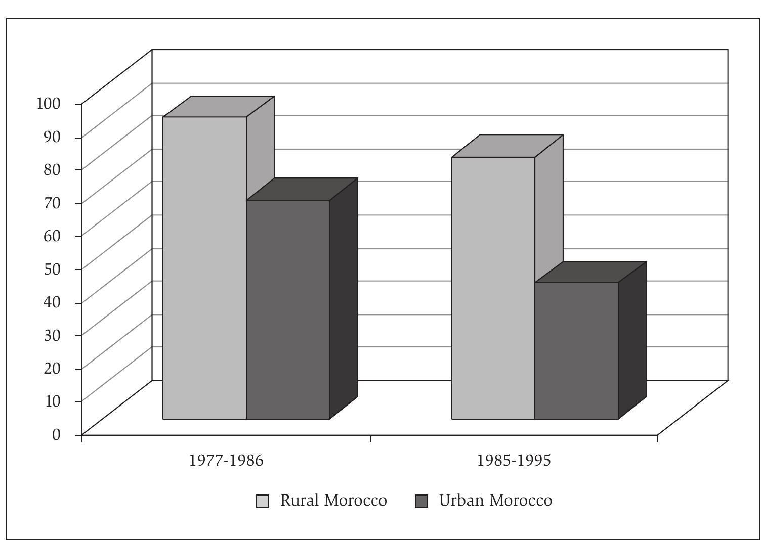 Source: ENPS (Demographic and Health Survey) 1987, 1995.  Source: Direction de la Statistique. 
