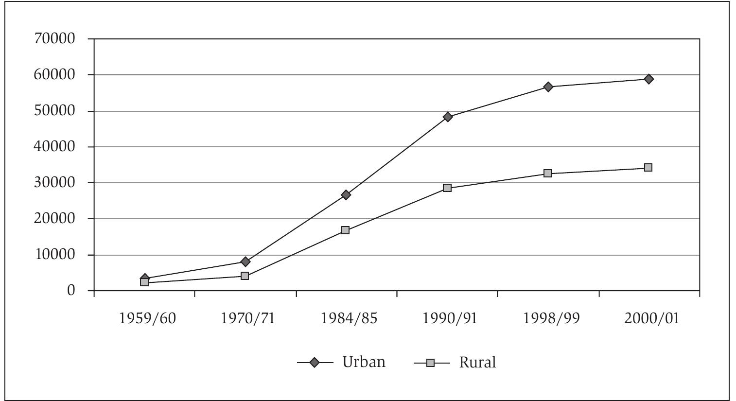Source: ENNVM (Enquétes sur le niveau de vie et de ménages).  majority of Moroccan country dwellers lacked even the basic necessities of life. In the urban environment, by contrast, a much larger proportion of households were equipped with running water, electricity and all kinds of sanitary fittings. On the basis of these sta- tistics, it is clear that the quality of life in the urban society was in general much better. We will use two further variables in order to reinforce the notion that the stand- ard of living among Moroccan country dwellers was considerably lower than the living standard of city dwellers: mean annual expenses per household and the percentage of the population that, according to the statisticians of the Moroccan Haut Commissariat au Plan, live below the poverty line. Graph 4.2 shows us the mean annual expenses of rural and urban households between 1960 and 2001. This graph makes clear that urban households spent more money during this epoch of modern Moroccan history. Equally, it shows us that in the period 1959-2001 the expenses of urban households grew at a higher pace than the expenses of rural households. From this, we can surmise that the purchas- ing power of Moroccan country dwellers declined. However, since we do not know the level and the development of prices for both environments, it is not completely certain that the purchasing power of Moroccan city dwellers remained higher during this time. 