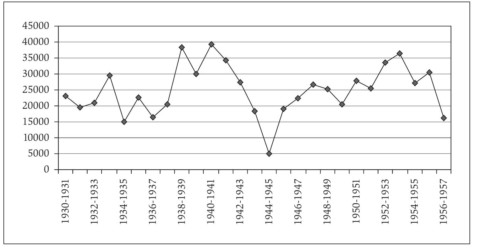 Source: Royaume du Maroc, Tableaux Economiques du Maroc 1915-1959 (Rabat 1960) 60.  French had overestimated Morocco’s climatologic conditions. Although annual rainfall is, in most years, sufficient to grow cereals in ‘useable Morocco’, rainfall is spread adversely, i.e. there are some periods of the year when rainfalls are heavy - often too heavy - whereas in other months there is no precipitation whatsoever. Moreover, there is no clear annual rainfall pattern. The only thing that can be said with any certainty is that the summers are always dry. Additionally, the chergui - an extremely hot and dry wind from the Sahara - can cancel out any and all positive effects of rainfall in one fell swoop (Lentjes 1981). The second cause of the failure was the fact that those tir soils were many times less fertile than the Ukrainian chernozem soils. 