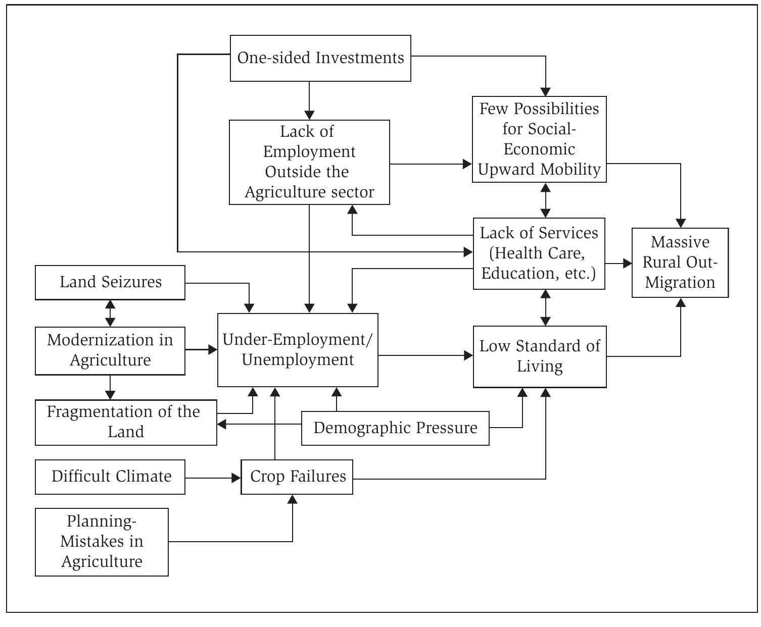 Figure 4.1. Structural causes of rural out-migration in Morocco.  working in agriculture in 2003 were underemployed. No other sector of the economy measured such a high degree of under-employment (Royaume du Maroc 2004). Fur- thermore, the majority of unemployed Moroccan country dwellers (46 per cent of all rural unemployed) had previously worked in the primary sector, indicating once again that an ever increasing number of Moroccan countrymen was unable to earn a living in agriculture (Royaume du Maroc 2004). Since there are few employment opportunities outside the primary sector in the Moroccan countryside, it is very likely that rural-to- urban migration will continue during the next decades. 