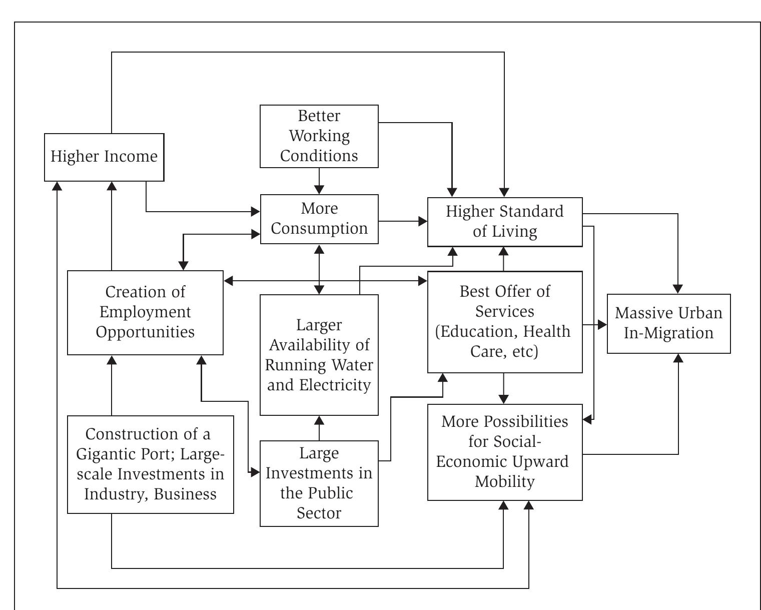 Figure 4.2. Structural causes of urban in-migration in Casablanca. 