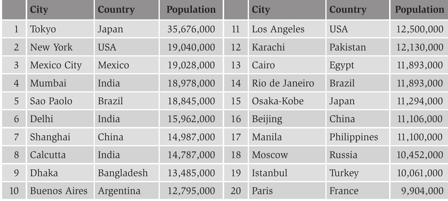 source: United Nations, World Urbanization Prospects: The 2007 Revision Population Database.  Table 1.1. The most populous cities in the world in 2007. 