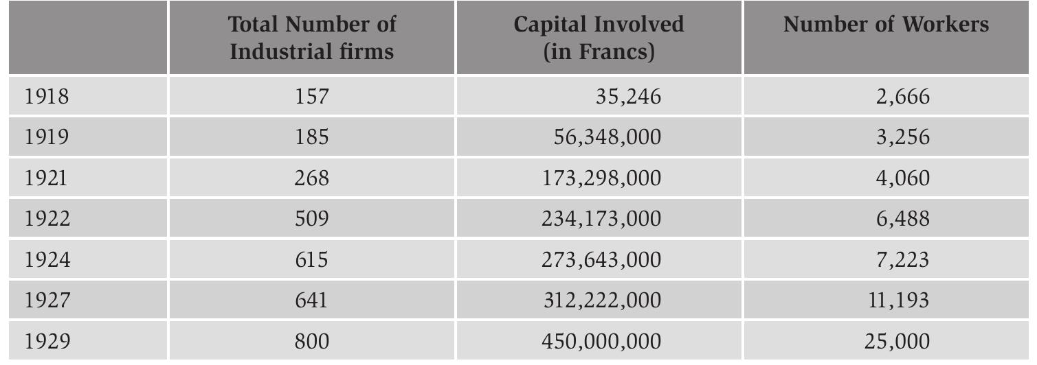 Source: Kaioua, A. (1996). Casablanca: L’Industrie et la Ville. Tours, 88.  Table 2.1. Industry in Morocco, 1918-1929. 