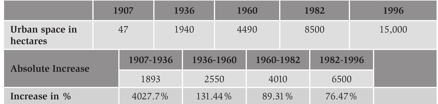 Source: Rochd, N. Explosion urbaine et planification a Casablanca (Unpublished PhD thesis from the Université Panthéon-Sorbonne Paris I, 1988), 74.  Table 2.2. Casablanca city’s size in hectares, 1907-1996. 